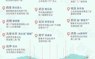 杭州不再是植發(fā)第一大城市了