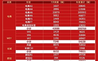 长城汽车：2019累销超55万辆，并实现同比正增长