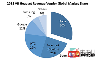 PlayStation VR、Oculus、HTC VIVE獲得全球VR頭顯收入77%的份額