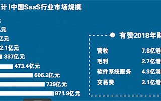 有贊“抱緊”BAT,軟件服務的春天到了?