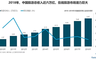 Fastdata：2019上半年中国OTA市场交易额超7000亿
