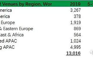 原創(chuàng) 2019年市場(chǎng)價(jià)值將達(dá)36億美元，全球VR線下娛樂(lè)場(chǎng)館數(shù)量及分布數(shù)據(jù)