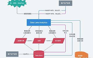 只需一步，DLA开启TableStore多元索引查询加速！