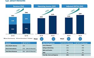 Match：2季度美國探探Tinder付費會員暴漲50萬，收購穆斯林婚戀APP