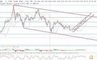 8月5日行情分析：回调走完了 牛市来临了吗？