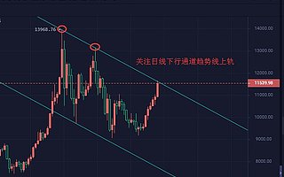 宋承泽：比特币11000关口已破位 牛市已到来