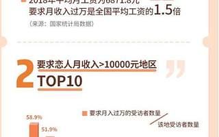 95后戀愛：超六成認為網戀比相親脫單更有效