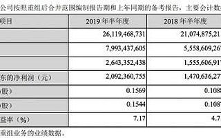 TCL上半年實現營業收入261.2億元 凈利潤為26.4億元