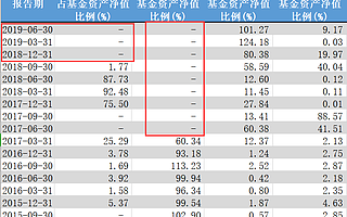 5分鐘撩基 | 這只基金幾乎空倉1年了！持有人已不耐煩，份額卻不減反增