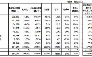 資生堂公布2019上半年財報 中國仍舊是增長引擎