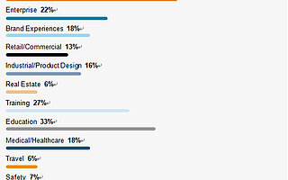 HTC Vive連續三年被開發者評為最受歡迎的平臺