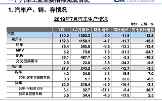 中汽协：7月车市同比降幅收窄，新能源销量比上月少一半