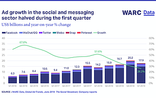 WARC：2019年Q1全球社交網絡廣告達到179億美元