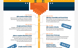 合并和收购活动正在改变BI格局