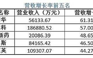 37家醫(yī)藥生物企業(yè)披露半年報 通化東寶等營收凈利雙降
