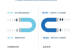 健康類APP的再深化,全面打造健康+社交智能生態圈