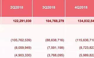 劉強(qiáng)東怎么想?還沒徹底擺脫虧損,京東又多花了230億?