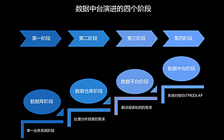 数据中台演进的四个阶段