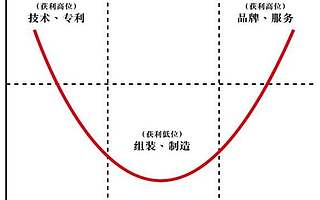 上海电气工业互联网平台绘制“新微笑曲线”
