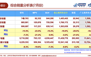 乘联会发布7月产销数据：7月销量好于预期，新能源汽车首次下滑