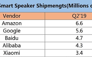 小度Q2出货量蝉联第一　智能音箱行业龙头马太效应显现