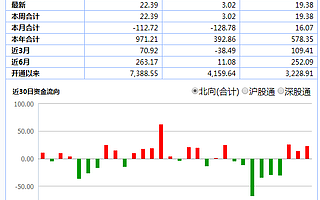 北向資金連續三日凈流入：平安銀行獲其歷史上最大單日凈流入