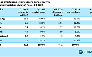 Canalys数据显示：Q2苹果iPhone欧洲出货量大幅落后 三星排名第一