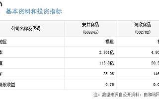 火锅丸子双雄:安井净利润增速腰斩 海欣亏损边缘挣扎