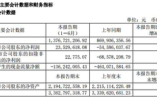 香飄飄半年報營收13.76億大漲58.26% 扣非凈利潤僅2萬元現金流仍為負