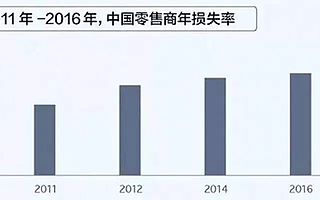 每年损失几百亿！AI+大数据提出超市防盗新举措