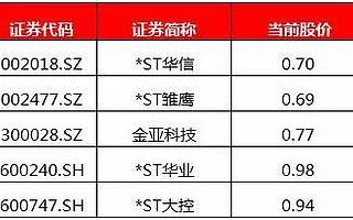 这些股票要小心！“1元股”阵营大扩容，面值退市下还能搏傻吗？