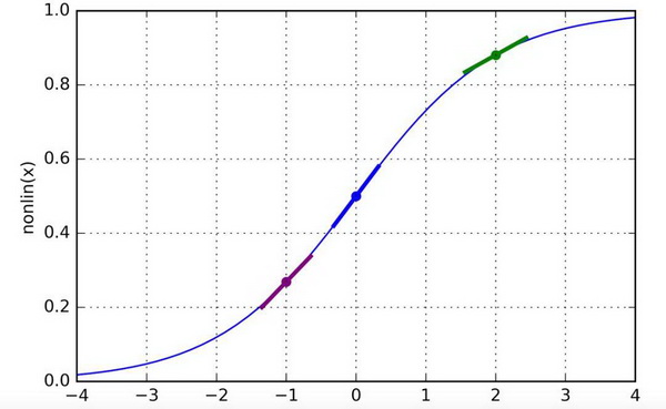 l2 的四個概率值都是位於 sigmoid 函數 s 曲線圖上的某個點(見下圖)