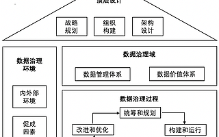 有关数据治理的本质及实践，看这一篇就够了