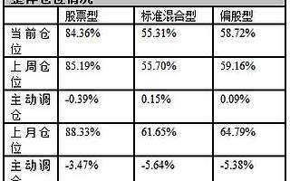 偏股型基金上周再减仓，加码家电、电力及公用事业和食品饮料