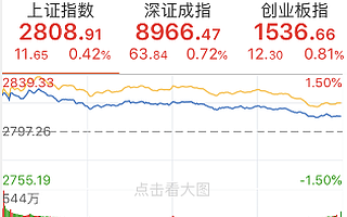 两市高开低走沪指涨0.42%,黄金概念走弱 北向资金净流入逾15亿