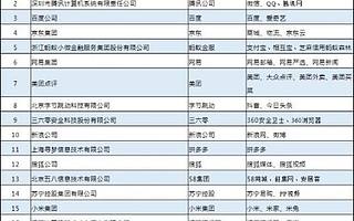 2019年中国互联网企业百强榜：360成Top10唯一安全公司