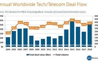 硅谷巨头千亿市值蒸发，科技泡沫要破？创业者该如何过冬？