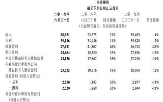 騰訊第二季度營收888.2億元 同比增長21%