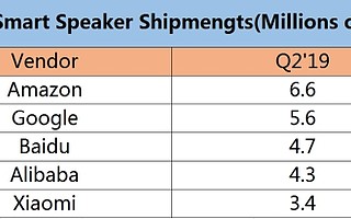 小度Q2出货量蝉联第一 智能音箱“一超两强”格局已定
