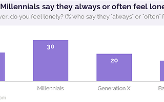 YouGov：千禧一代是最孤獨(dú)的一代