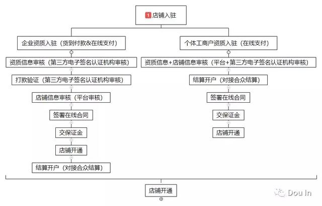 抖音注册商品橱窗流程图