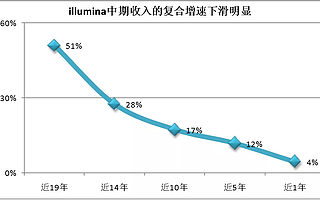 基因检测从并购驱动进入数据驱动时代