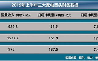 家電巨頭業績搶眼，美的智能家居浮出水面