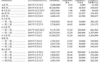 旷视与投资者对赌协议曝光：若2021年1月未完成上市须赎回优先股