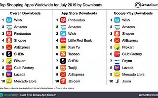 Sensor Tower :2019年7月全球热门购物APP下载量排行
