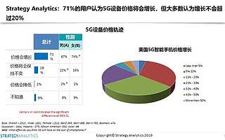 Strategy Analytics：五分之一的美国智能手机用户以为他们使用的是5G手机