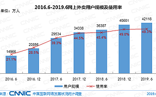 CNNIC:2019年第44次中国互联网络发展状况统计报告-网上外卖