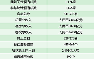 2018年中国饭店业务统计 平均每间房收益创新高