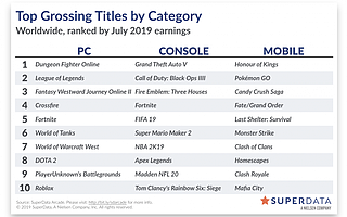 SuperData：2019年7月全球数字游戏支出超过90亿美元