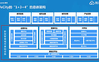 騰訊的城市生意